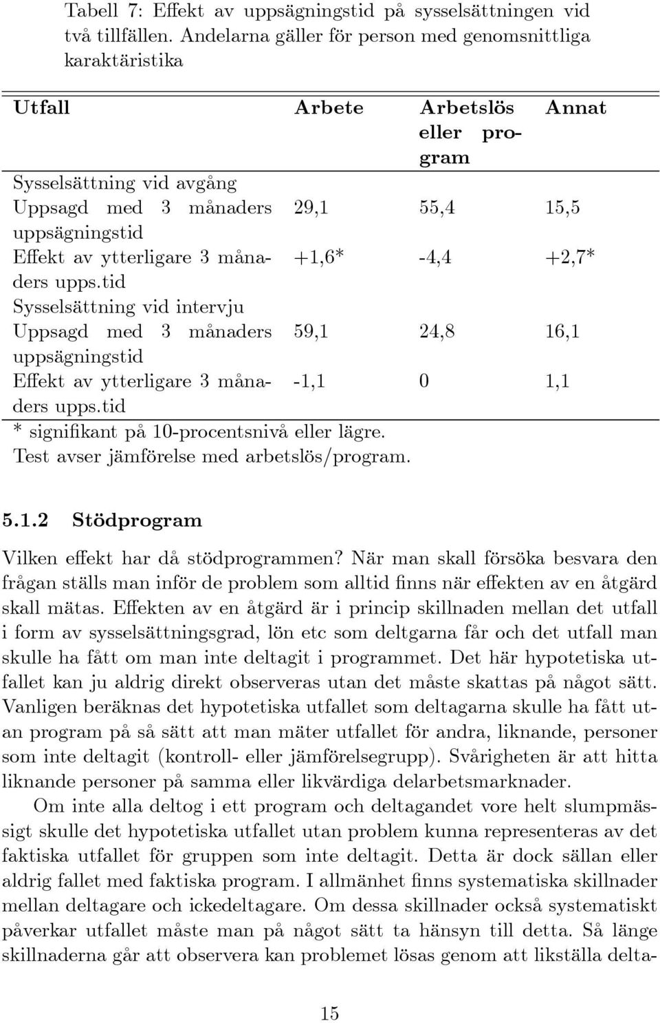 ytterligare 3 månaders +1,6* -4,4 +2,7* upps.tid Sysselsättning vid intervju Uppsagd med 3 månaders 59,1 24,8 16,1 uppsägningstid E ekt av ytterligare 3 månaders -1,1 0 1,1 upps.