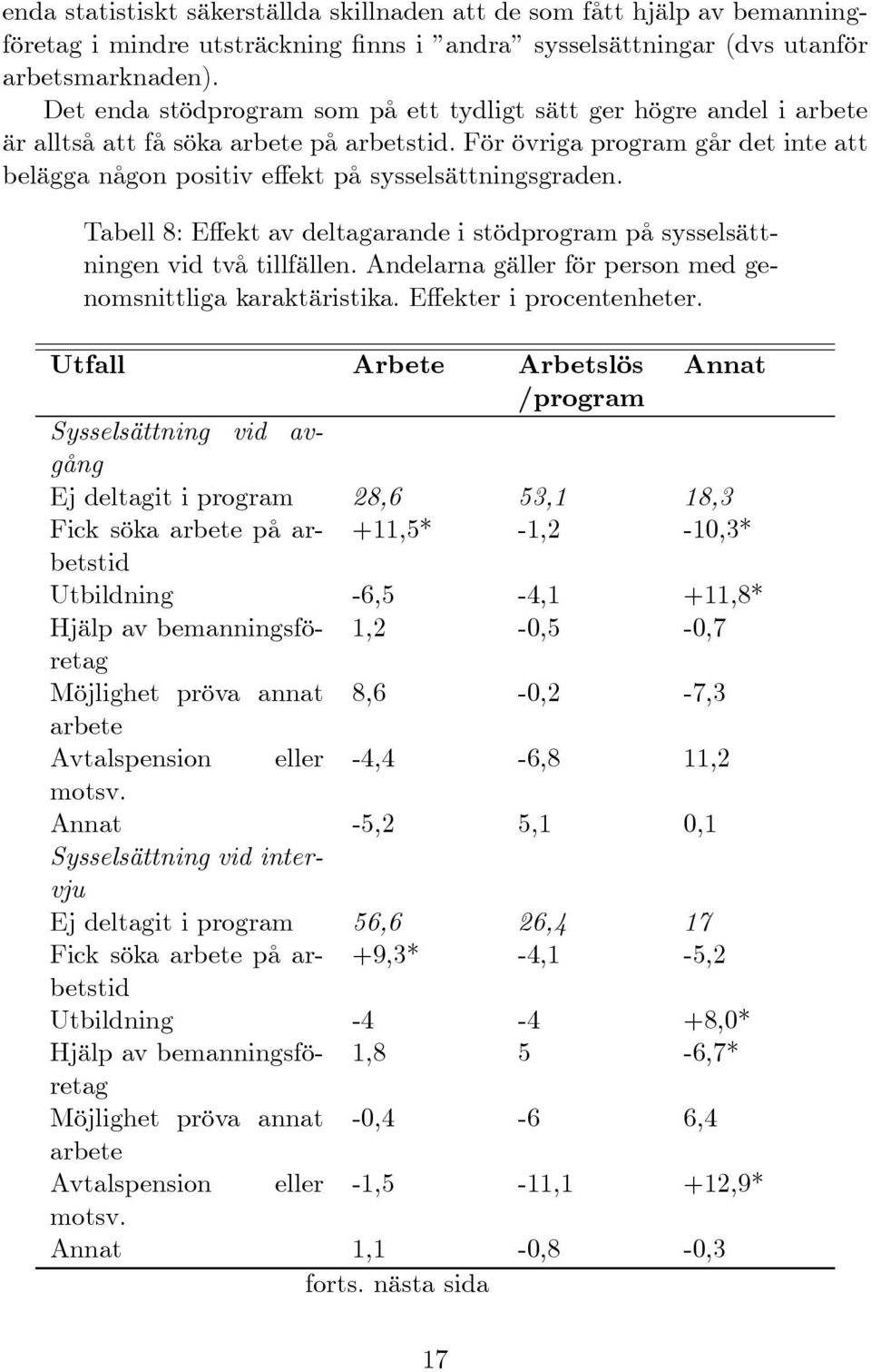 För övriga program går det inte att belägga någon positiv e ekt på sysselsättningsgraden. Tabell 8: E ekt av deltagarande i stödprogram på sysselsättningen vid två tillfällen.