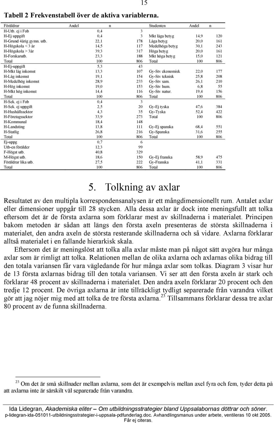 23,3 188 Mkt höga betyg 15, 121 Total 1 86 Total 1 86 H-Ej-uppgift 5,3 43 H-Mkt låg inkomst 13,3 17 Gy-Stv ekonomisk 22, 177 H-Låg inkomst 19,1 154 Gy-Stv teknisk 25,8 28 H-Medelhög inkomst 28,9 233