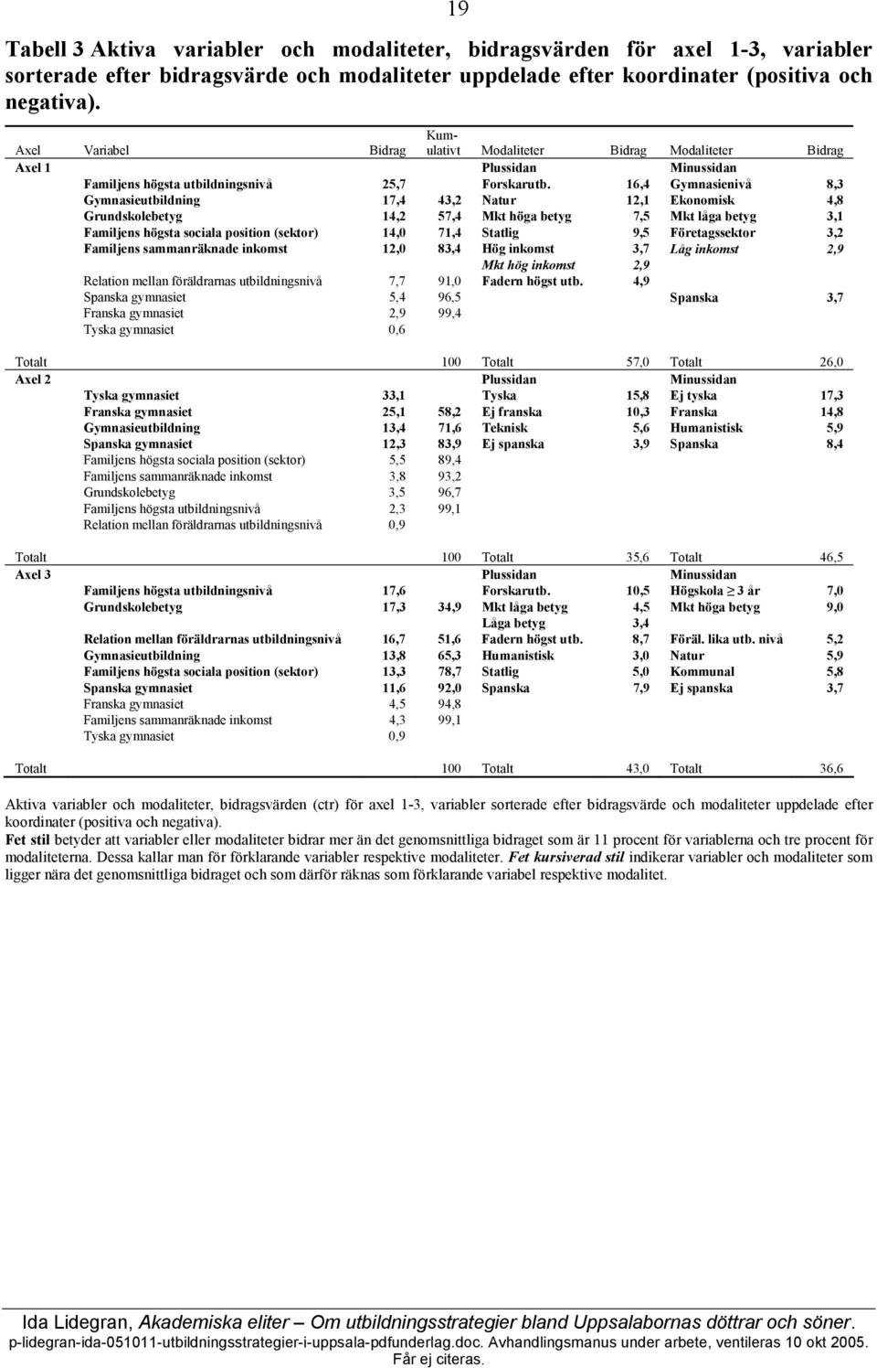 16,4 Gymnasienivå 8,3 Gymnasieutbildning 17,4 43,2 Natur 12,1 Ekonomisk 4,8 Grundskolebetyg 14,2 57,4 Mkt höga betyg 7,5 Mkt låga betyg 3,1 Familjens högsta sociala position (sektor) 14, 71,4 Statlig