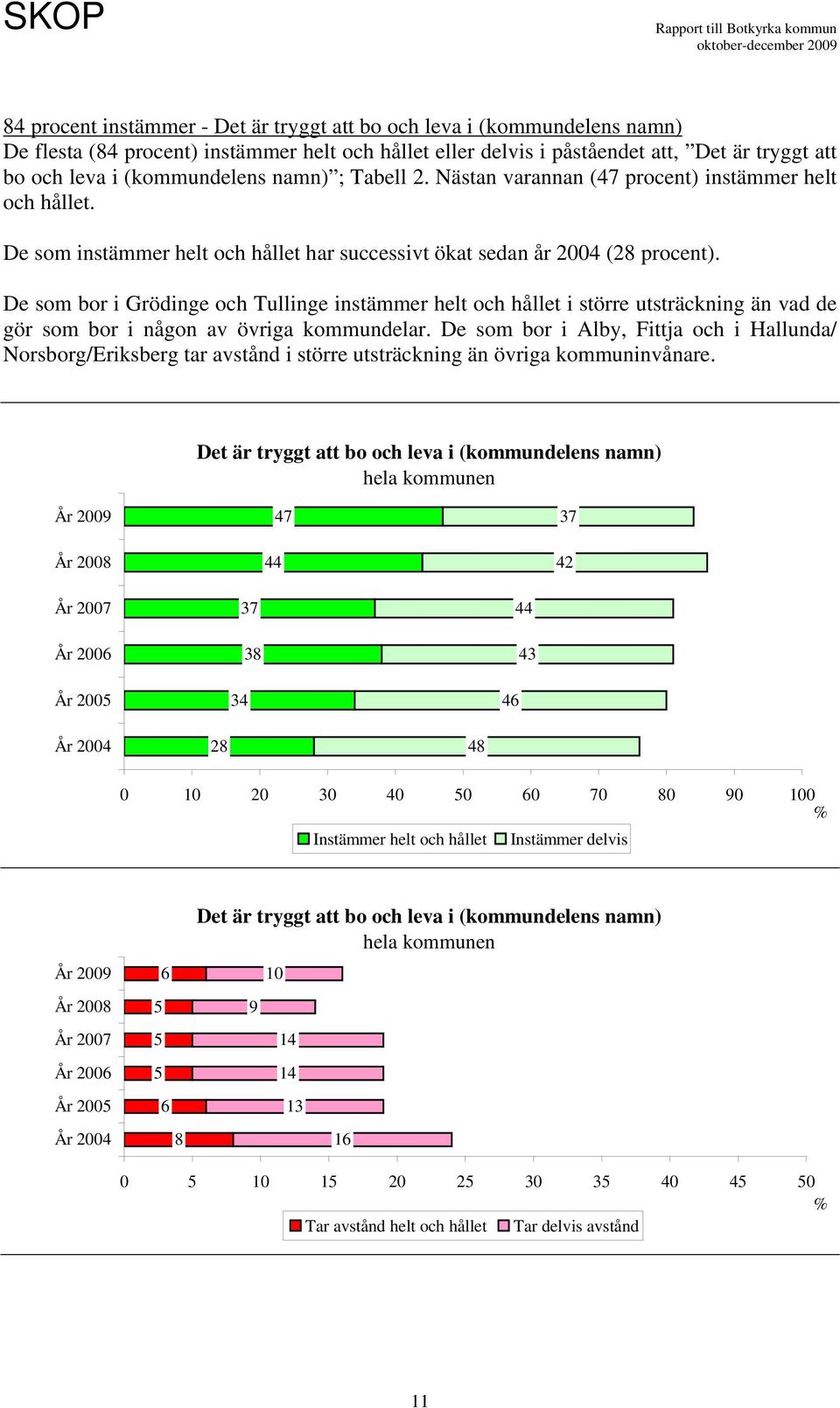 De som bor i Grödinge och Tullinge instämmer helt och hållet i större utsträckning än vad de gör som bor i någon av övriga kommundelar.