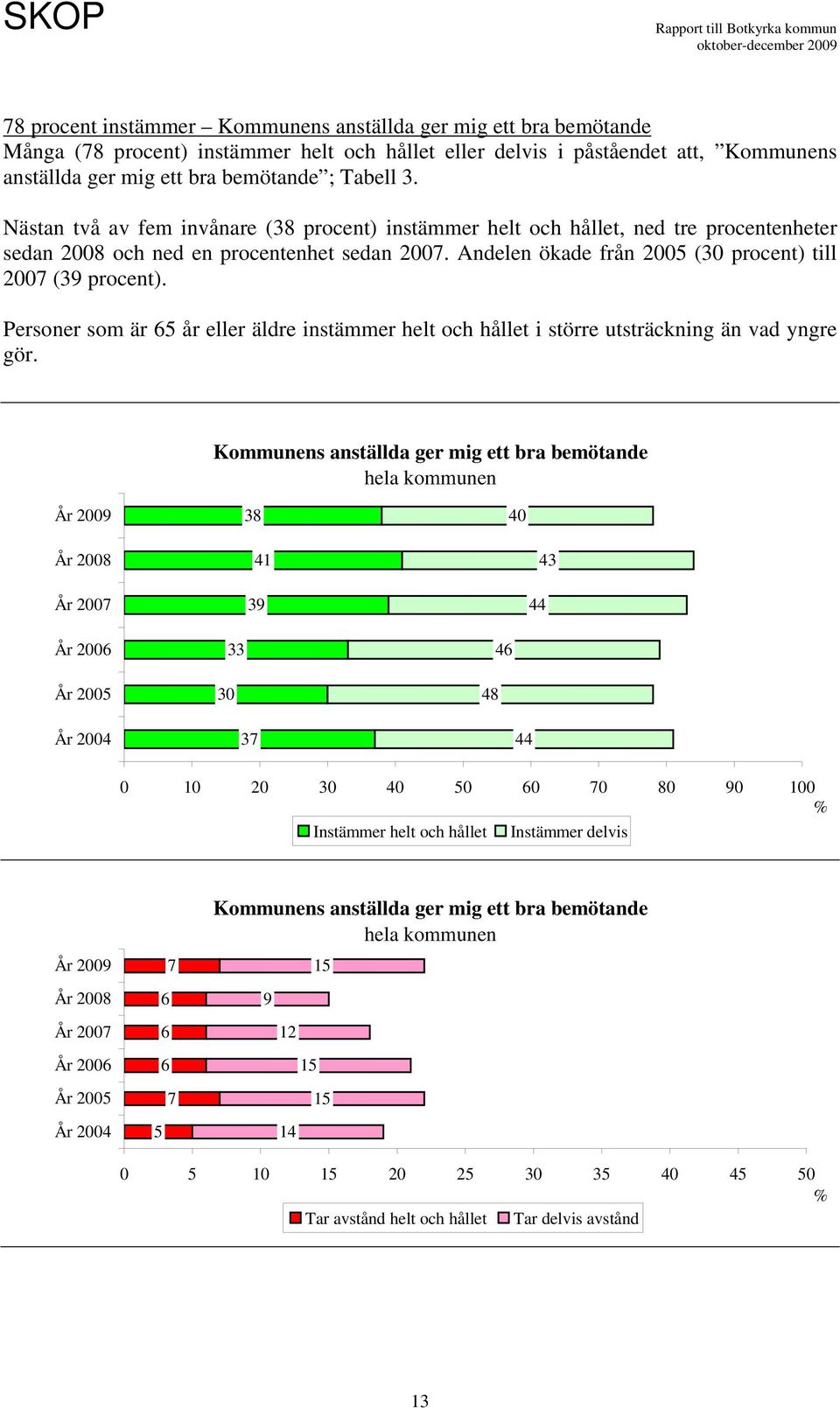 Personer som är 65 år eller äldre instämmer helt och hållet i större utsträckning än vad yngre gör.