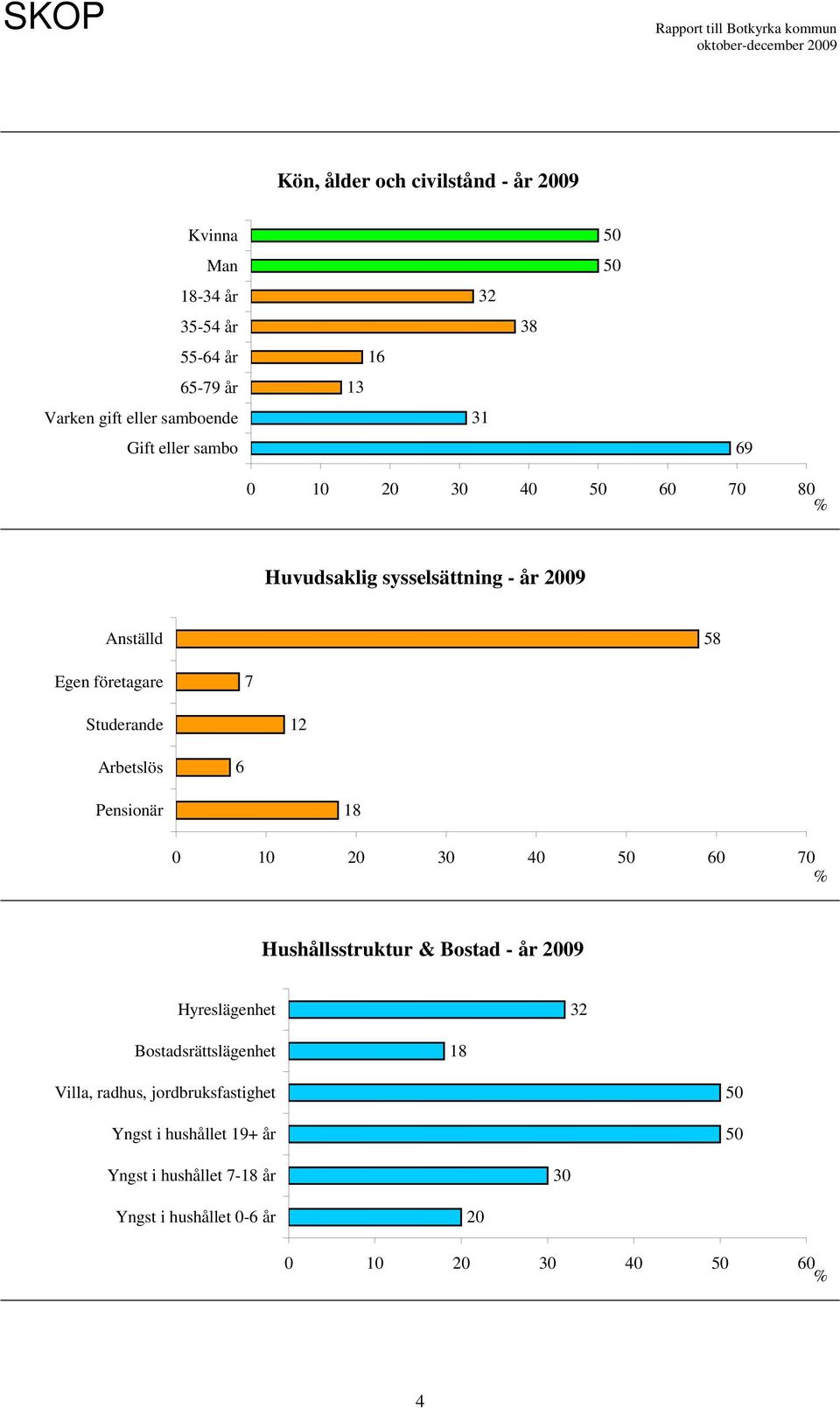 Arbetslös 6 Pensionär 18 0 10 20 30 40 50 60 70 Hushållsstruktur & Bostad - år 2009 Hyreslägenhet 32 Bostadsrättslägenhet 18 Villa,