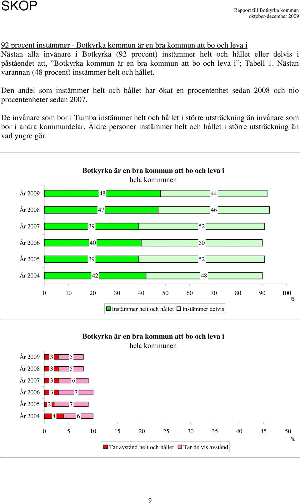 Den andel som instämmer helt och hållet har ökat en procentenhet sedan 2008 och nio procentenheter sedan 2007.