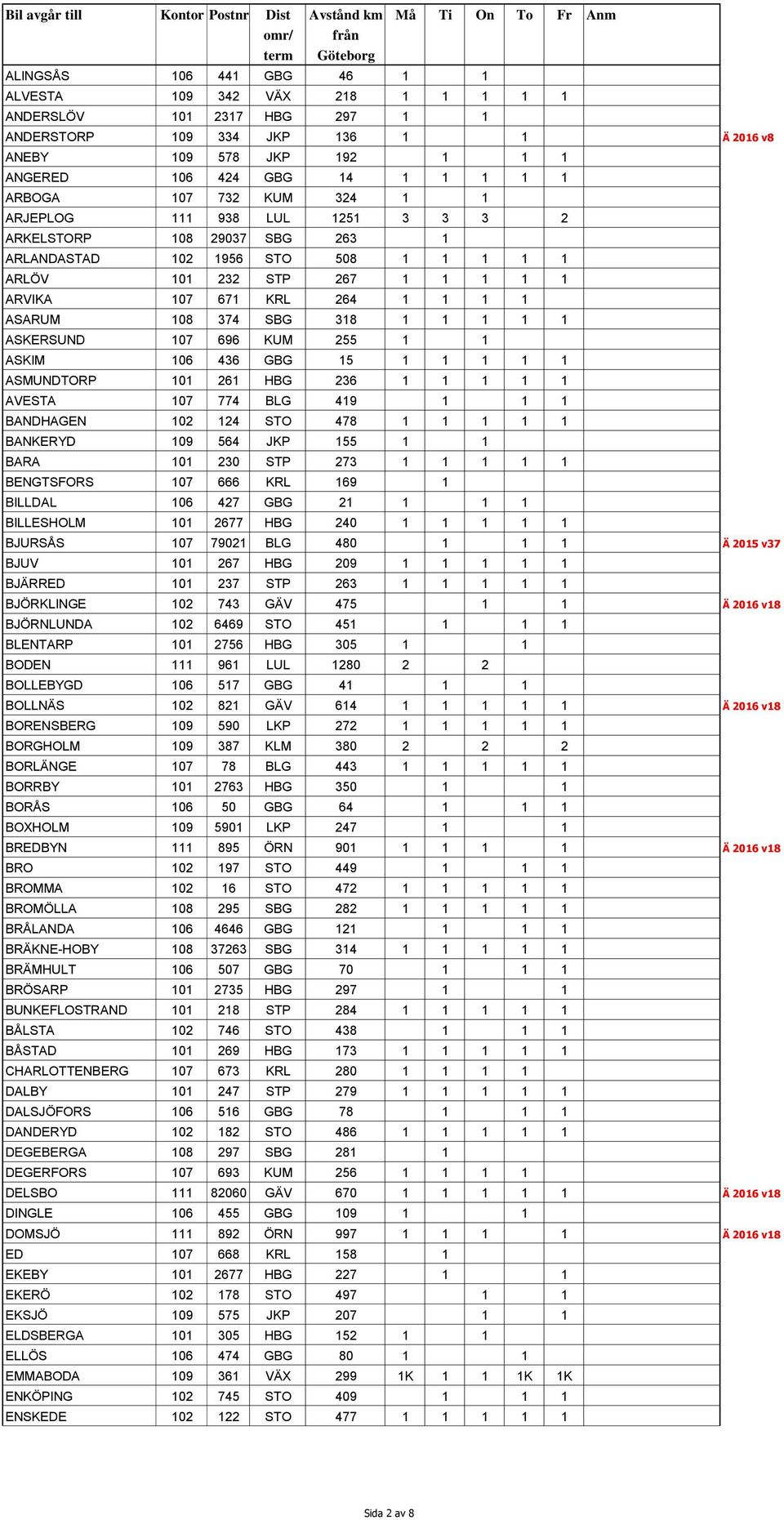 ASARUM 108 374 SBG 318 1 1 1 1 1 ASKERSUND 107 696 KUM 255 1 1 ASKIM 106 436 GBG 15 1 1 1 1 1 ASMUNDTORP 101 261 HBG 236 1 1 1 1 1 AVESTA 107 774 BLG 419 1 1 1 BANDHAGEN 102 124 STO 478 1 1 1 1 1