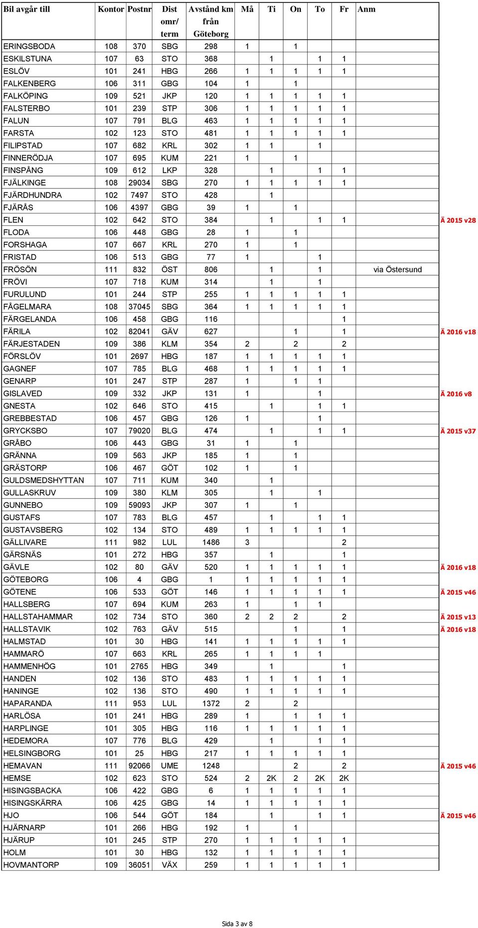 FJÄRDHUNDRA 102 7497 STO 428 1 FJÄRÅS 106 4397 GBG 39 1 1 FLEN 102 642 STO 384 1 1 1 Ä 2015 v28 FLODA 106 448 GBG 28 1 1 FORSHAGA 107 667 KRL 270 1 1 FRISTAD 106 513 GBG 77 1 1 FRÖSÖN 111 832 ÖST 806