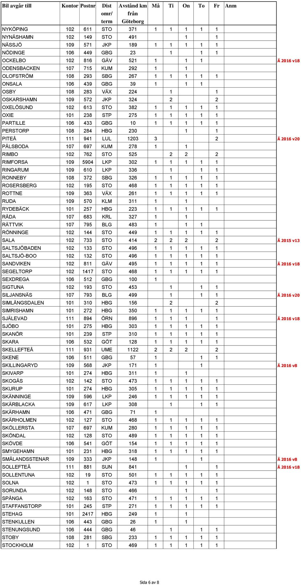 433 GBG 10 1 1 1 1 1 PERSTORP 108 284 HBG 230 1 1 PITEÅ 111 941 LUL 1203 3 2 Ä 2016 v20 PÅLSBODA 107 697 KUM 278 1 1 RIMBO 102 762 STO 525 2 2 2 RIMFORSA 109 5904 LKP 302 1 1 1 1 1 RINGARUM 109 610