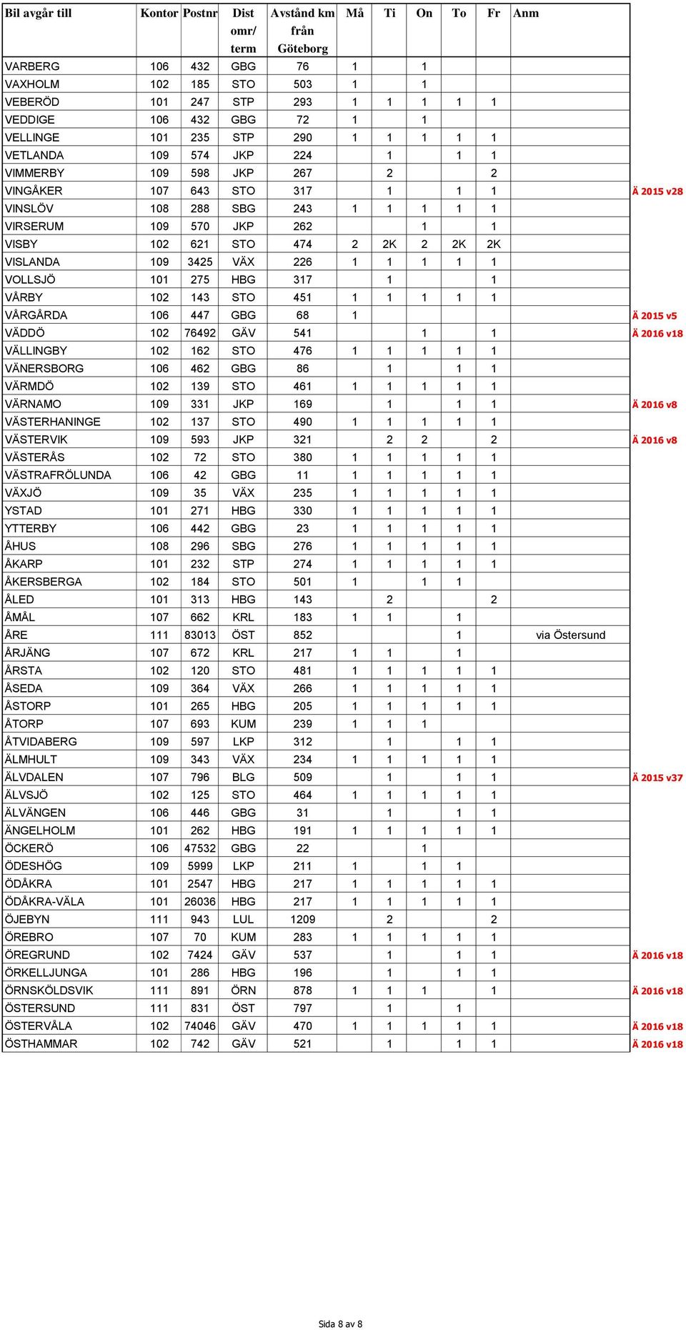 275 HBG 317 1 1 VÅRBY 102 143 STO 451 1 1 1 1 1 VÅRGÅRDA 106 447 GBG 68 1 Ä 2015 v5 VÄDDÖ 102 76492 GÄV 541 1 1 Ä 2016 v18 VÄLLINGBY 102 162 STO 476 1 1 1 1 1 VÄNERSBORG 106 462 GBG 86 1 1 1 VÄRMDÖ