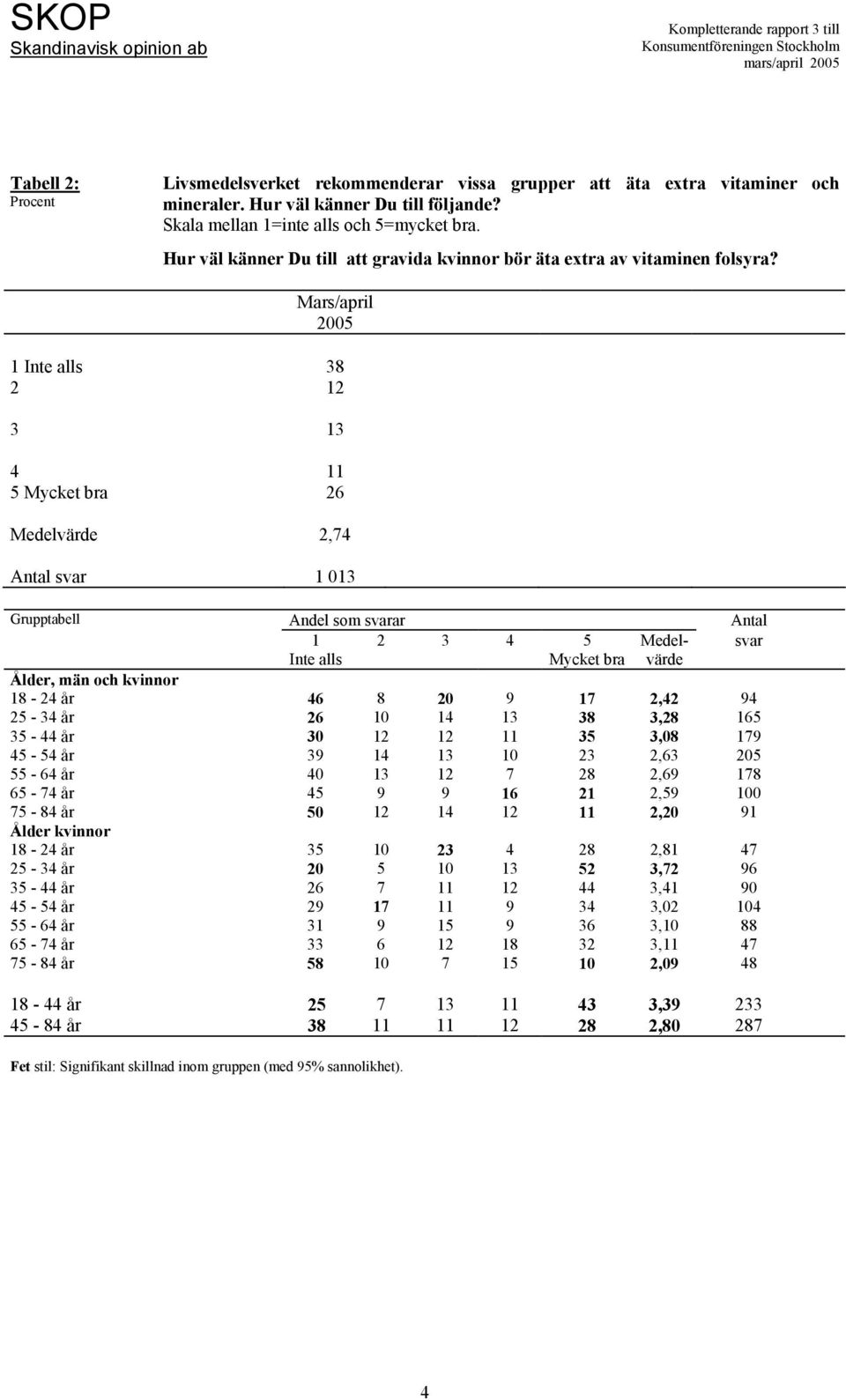 1 Inte alls 38 2 12 3 13 4 11 5 Mycket bra 26 Medelvärde 2,74 Antal svar 1 013 1 2 3 4 5 Medelvärde svar Inte alls Mycket bra 18-24 år 46 8 20 9 17 2,42 94 25-34 år 26 10 14 13 38 3,28 165 35-44 år