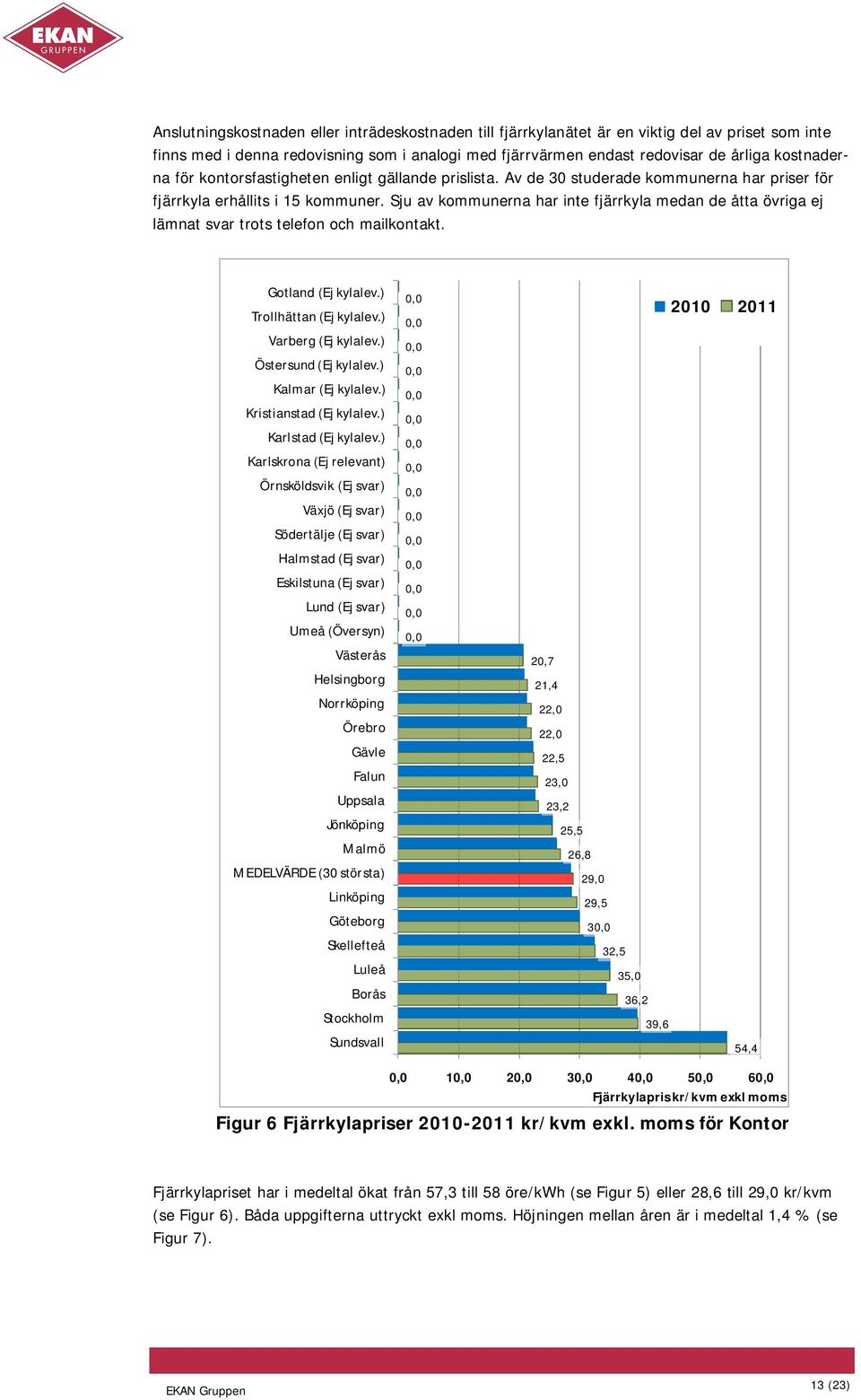 Sju av kommunerna har inte fjärrkyla medan de åtta övriga ej lämnat svar trots telefon och mailkontakt. Gotland (Ej kylalev.) Trollhättan (Ej kylalev.) Varberg (Ej kylalev.) Östersund (Ej kylalev.