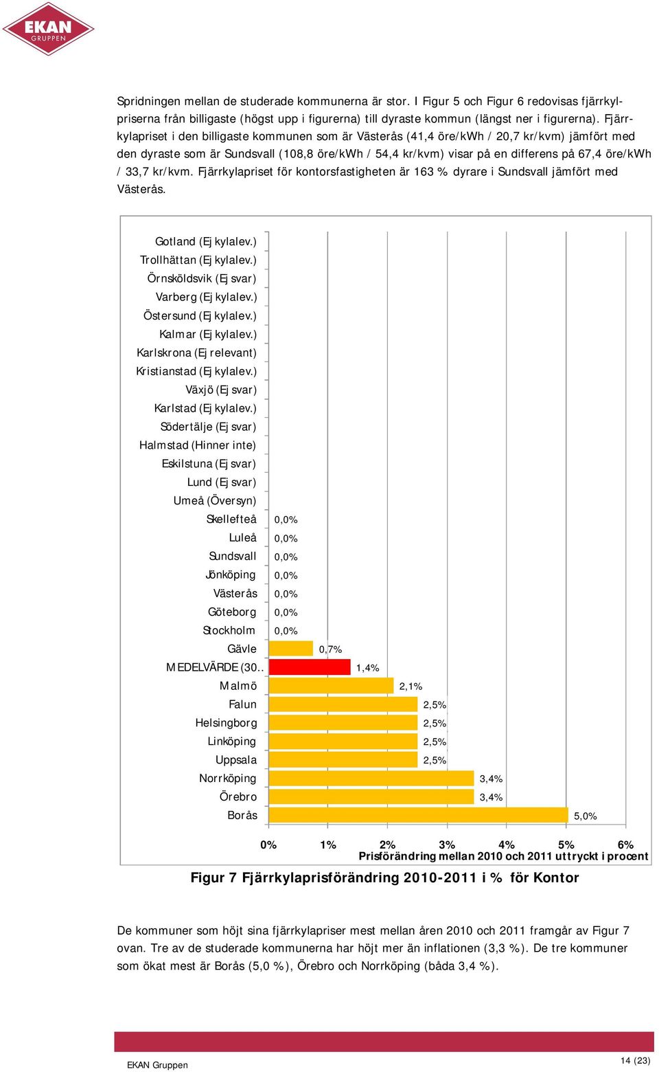 33,7 kr/kvm. Fjärrkylapriset för kontorsfastigheten är 163 % dyrare i Sundsvall jämfört med Västerås. Gotland (Ej kylalev.) Trollhättan (Ej kylalev.) Örnsköldsvik (Ej svar) Varberg (Ej kylalev.