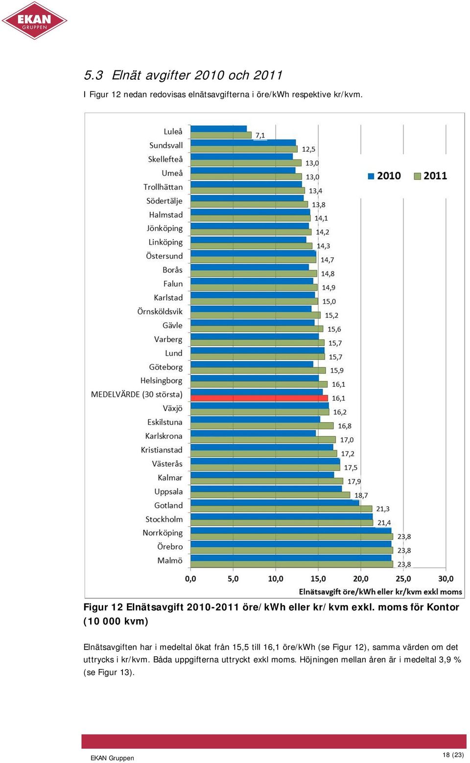 moms för Kontor (10 000 kvm) Elnätsavgiften har i medeltal ökat från 15,5 till 16,1 öre/kwh (se Figur