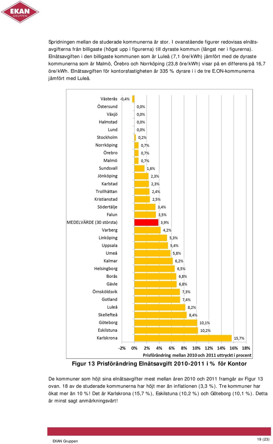 Elnätsavgiften för kontorsfastigheten är 335 % dyrare i i de tre E.ON-kommunerna jämfört med Luleå.