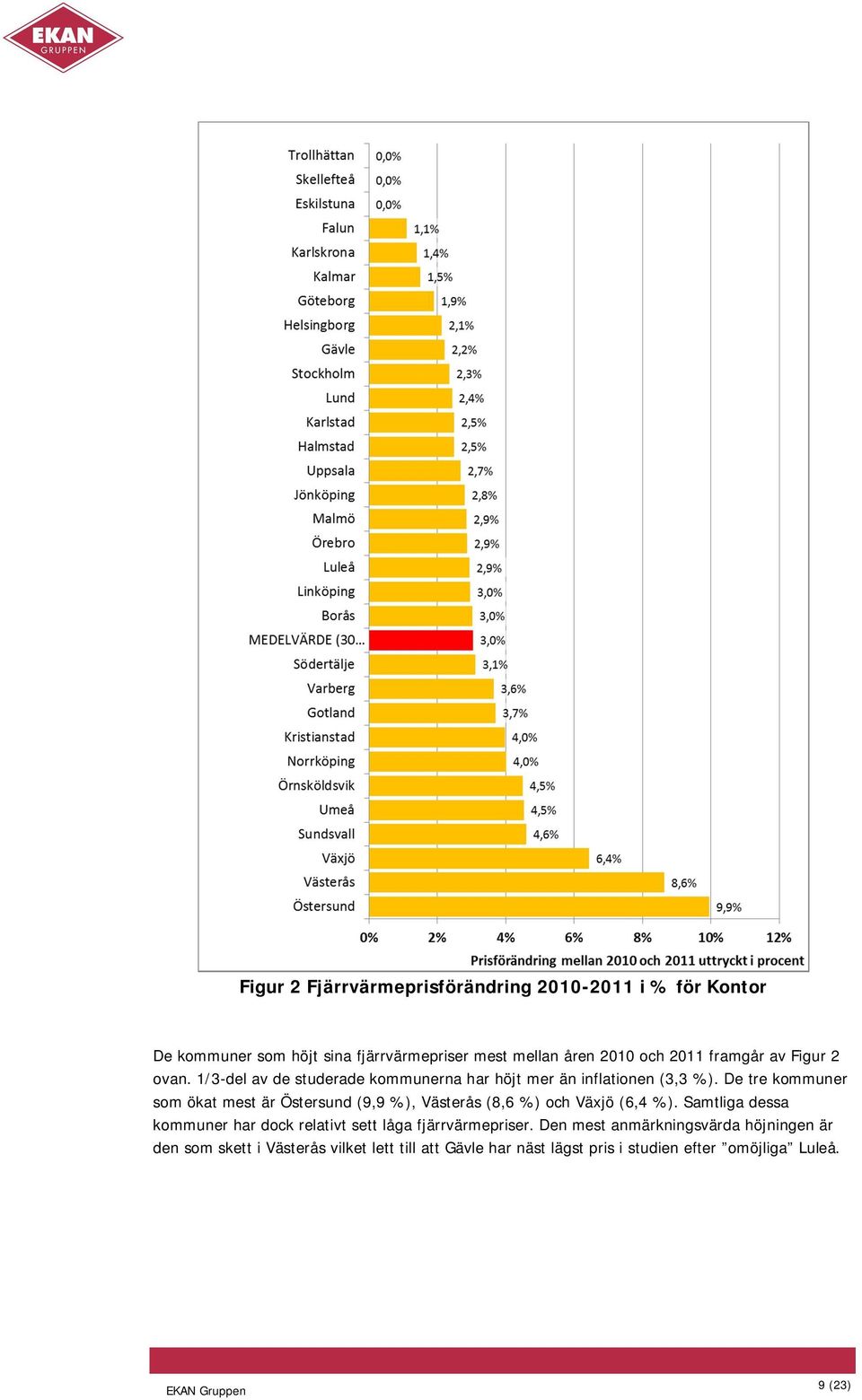 De tre kommuner som ökat mest är Östersund (9,9 %), Västerås (8,6 %) och Växjö (6,4 %).