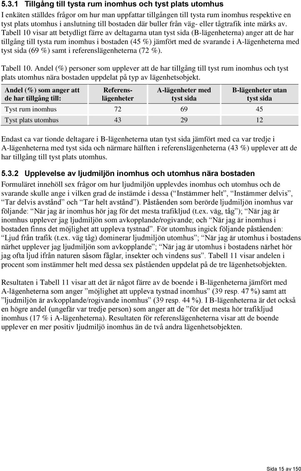 Tabell 10 visar att betydligt färre av deltagarna utan tyst sida (B-lägenheterna) anger att de har tillgång till tysta rum inomhus i bostaden (45 %) jämfört med de svarande i A-lägenheterna med tyst