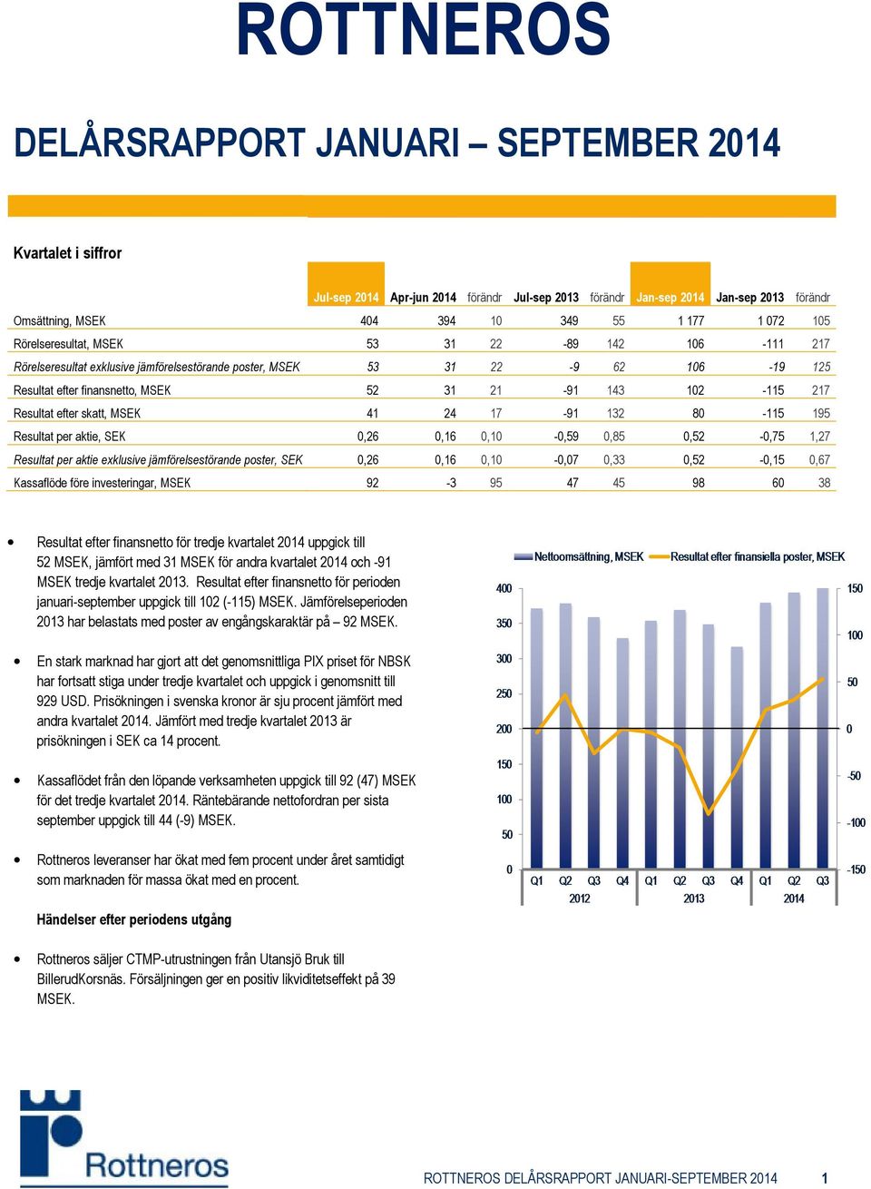 Resultat per aktie, SEK 0,26 0,16 0,10-0,59 0,85 0,52-0,75 1,27 Resultat per aktie exklusive jämförelsestörande poster, SEK 0,26 0,16 0,10-0,07 0,33 0,52-0,15 0,67 Kassaflöde före investeringar, MSEK