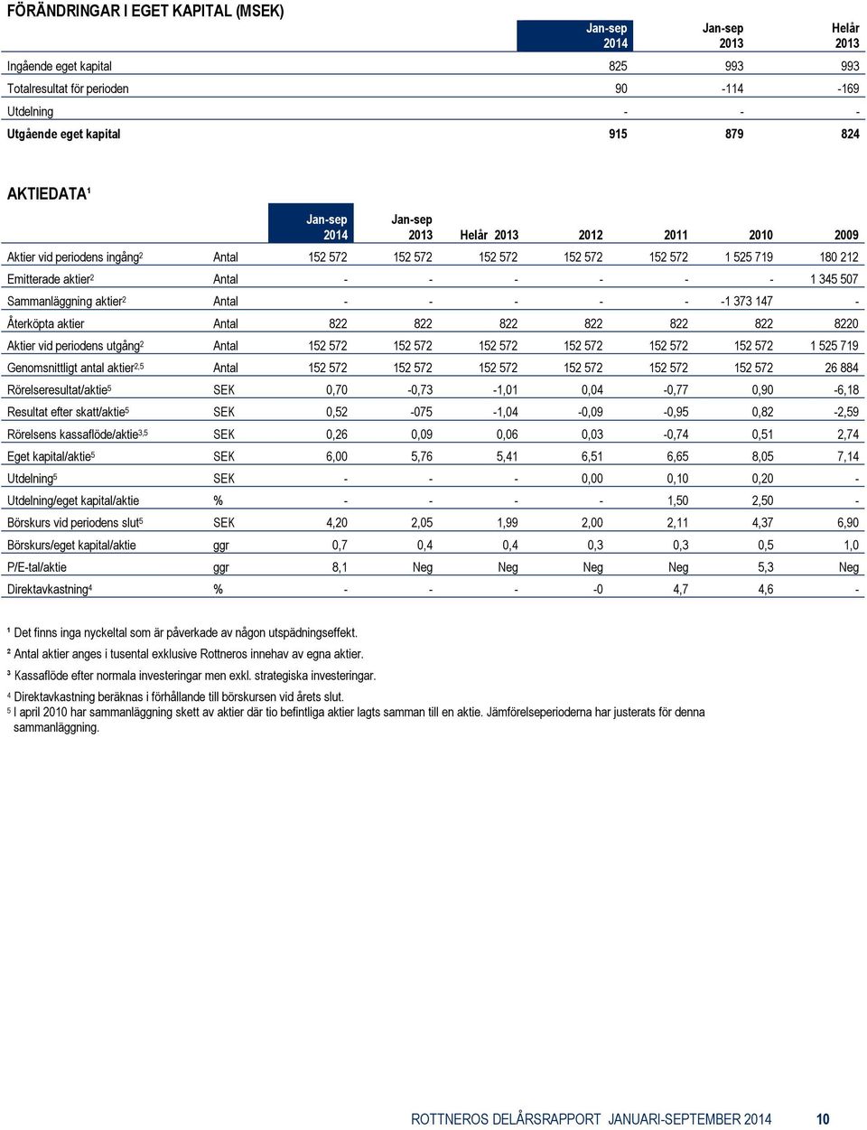 Återköpta aktier Antal 822 822 822 822 822 822 8220 Aktier vid periodens utgång 2 Antal 152 572 152 572 152 572 152 572 152 572 152 572 1 525 719 Genomsnittligt antal aktier 2,5 Antal 152 572 152 572