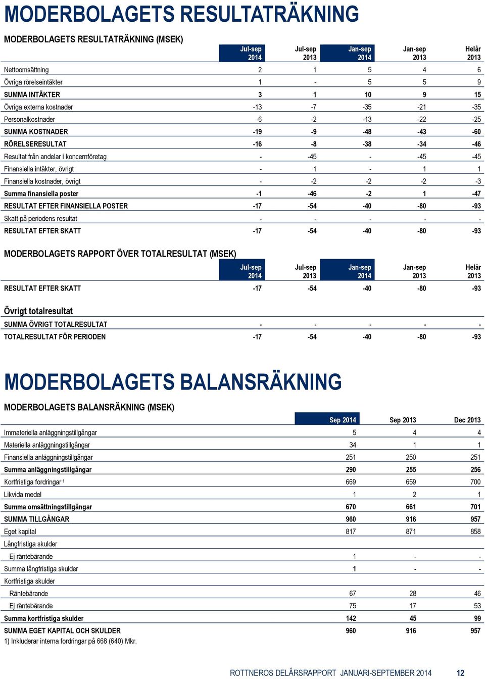 Finansiella kostnader, övrigt - -2-2 -2-3 Summa finansiella poster -1-46 -2 1-47 RESULTAT EFTER FINANSIELLA POSTER -17-54 -40-80 -93 Skatt på periodens resultat - - - - - RESULTAT EFTER SKATT -17-54