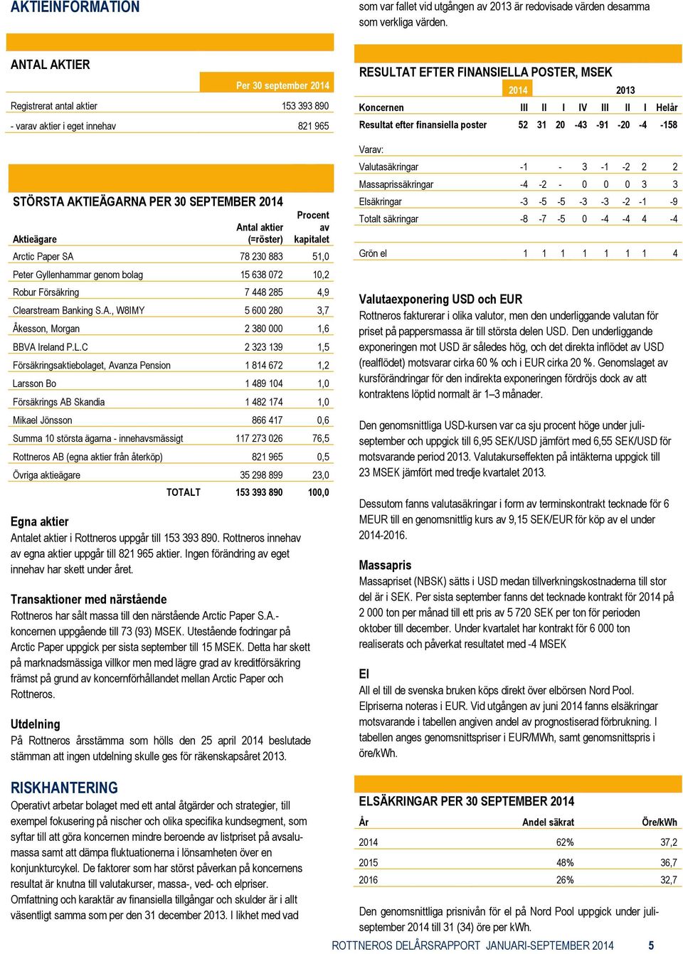 Arctic Paper SA 78 230 883 51,0 Peter Gyllenhammar genom bolag 15 638 072 10,2 Robur Försäkring 7 448 285 4,9 Clearstream Banking S.A., W8IMY 5 600 280 3,7 Åkesson, Morgan 2 380 000 1,6 BBVA Ireland P.