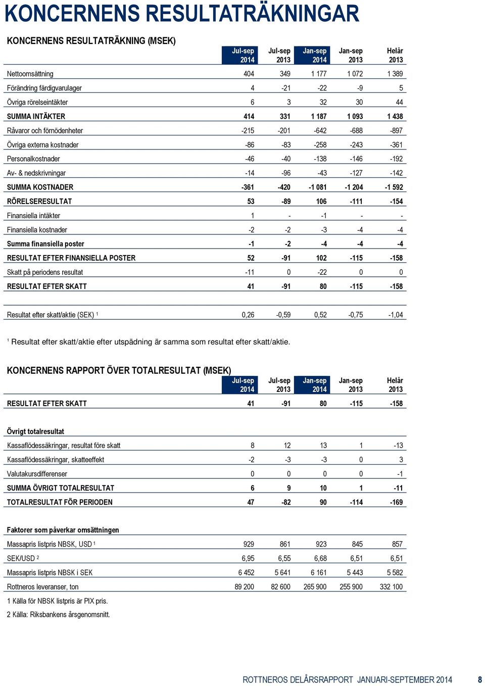 SUMMA KOSTNADER -361-420 -1 081-1 204-1 592 RÖRELSERESULTAT 53-89 106-111 -154 Finansiella intäkter 1 - -1 - - Finansiella kostnader -2-2 -3-4 -4 Summa finansiella poster -1-2 -4-4 -4 RESULTAT EFTER