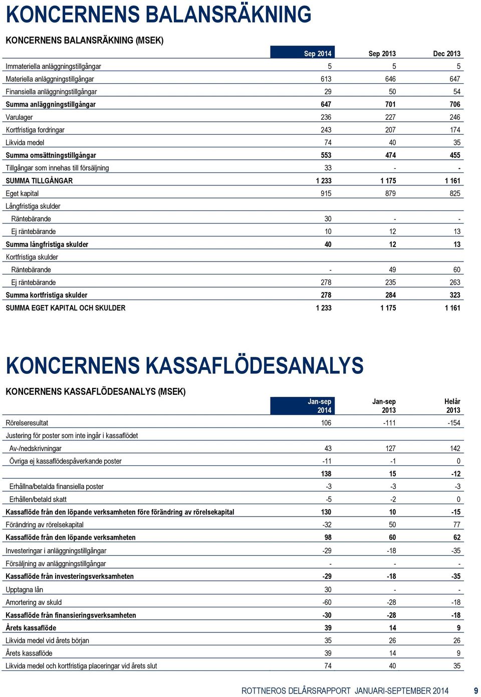 försäljning 33 - - SUMMA TILLGÅNGAR 1 233 1 175 1 161 Eget kapital 915 879 825 Långfristiga skulder Räntebärande 30 - - Ej räntebärande 10 12 13 Summa långfristiga skulder 40 12 13 Kortfristiga