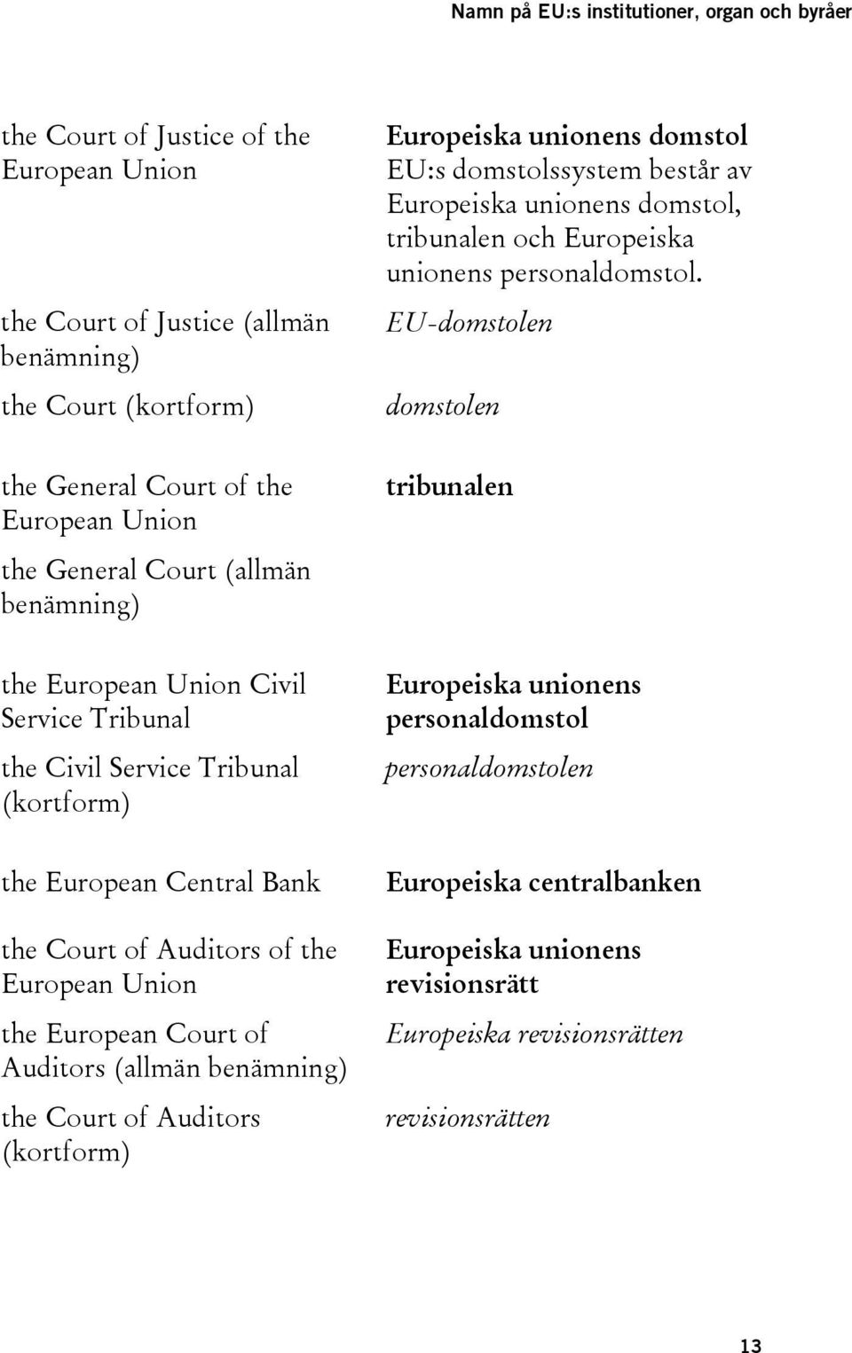 Court of Auditors (allmän benämning) the Court of Auditors (kortform) Europeiska unionens domstol EU:s domstolssystem består av Europeiska unionens domstol, tribunalen och Europeiska unionens