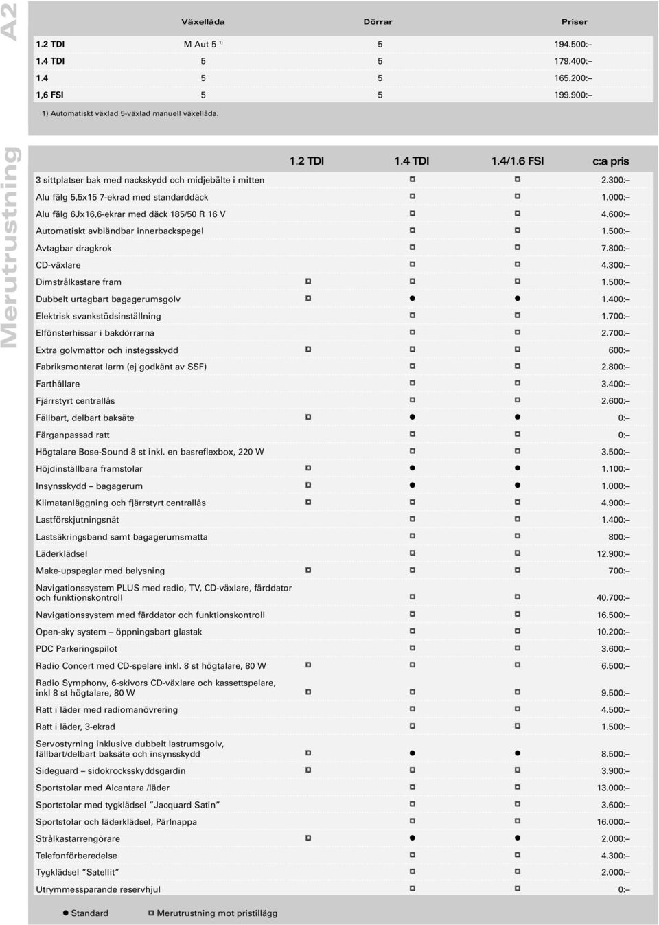 600: Automatiskt avbländbar innerbackspegel 1.500: Avtagbar dragkrok 7.800: CD-växlare 4.300: Dimstrålkastare fram 1.500: Dubbelt urtagbart bagagerumsgolv 1.400: Elektrisk svankstödsinställning 1.