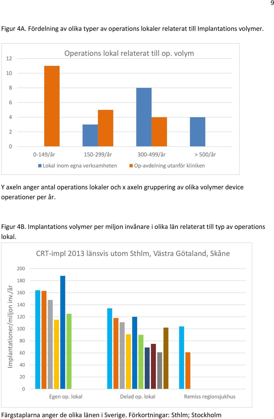 av olika volymer device operationer per år. Figur 4B. Implantations volymer per miljon invånare i olika län relaterat till typ av operations lokal.