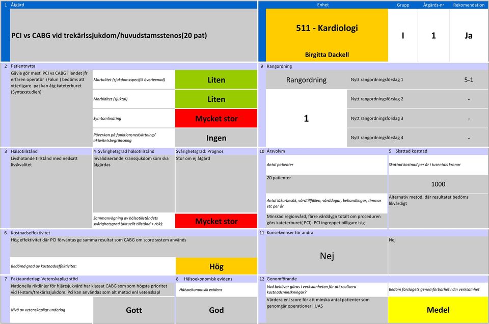 aktivitetsbegränsning Ingen Nytt rangordningsförslag 4 1 Livshotande tillstånd med nedsatt livskvalitet Invalidiserande kranssjukdom som ska åtgärdas Stor om ej åtgärd Mycket stor Hög effektivitet