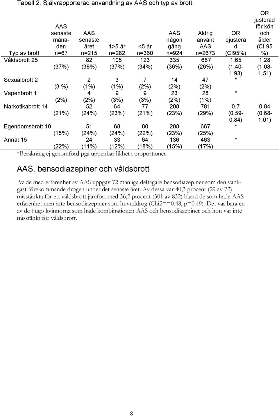 (1%) 9 (3%) 64 (23%) <5 år n=360 123 (34%) 7 (2%) 9 (3%) 77 (21%) AAS någon gång n=924 335 (36%) 14 (2%) 23 (2%) 208 (23%) Egendomsbrott 10 51 68 80 208 (15%) (24%) (24%) (22%) (23%) Annat 15 24 33