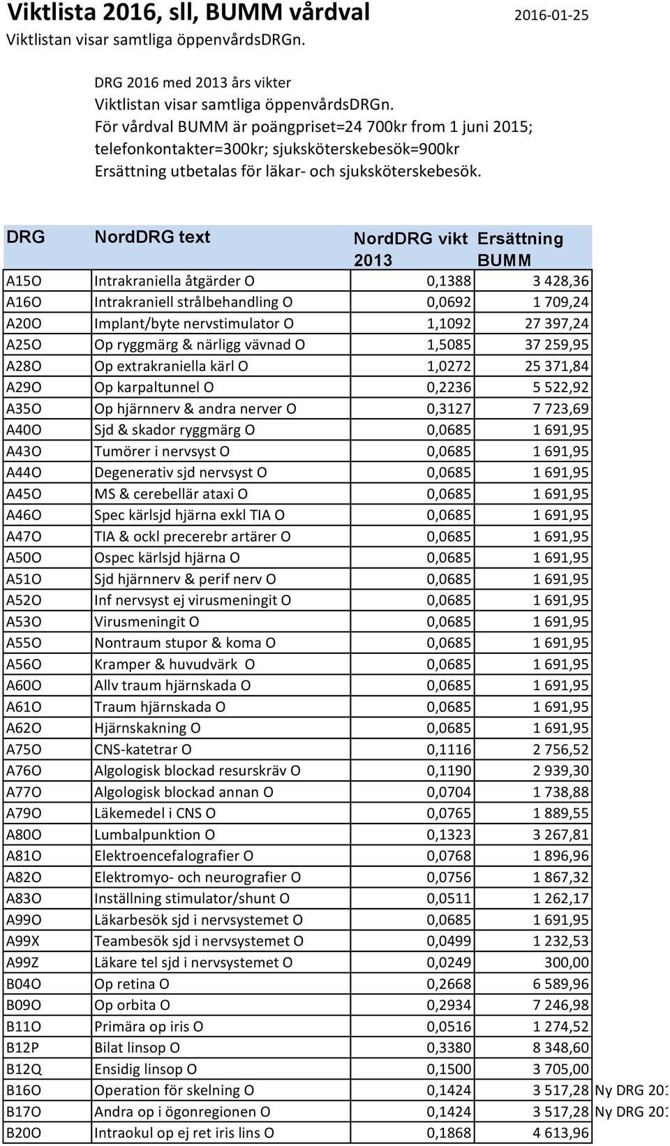 DRG NordDRG text NordDRG vikt Ersättning 2013 BUMM A15O Intrakraniella åtgärder O 0,1388 3 428,36 A16O Intrakraniell strålbehandling O 0,0692 1 709,24 A20O Implant/byte nervstimulator O 1,1092 27