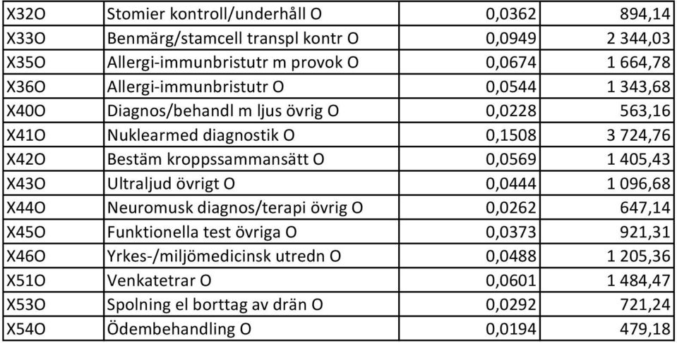 kroppssammansätt O 0,0569 1 405,43 X43O Ultraljud övrigt O 0,0444 1 096,68 X44O Neuromusk diagnos/terapi övrig O 0,0262 647,14 X45O Funktionella test övriga O