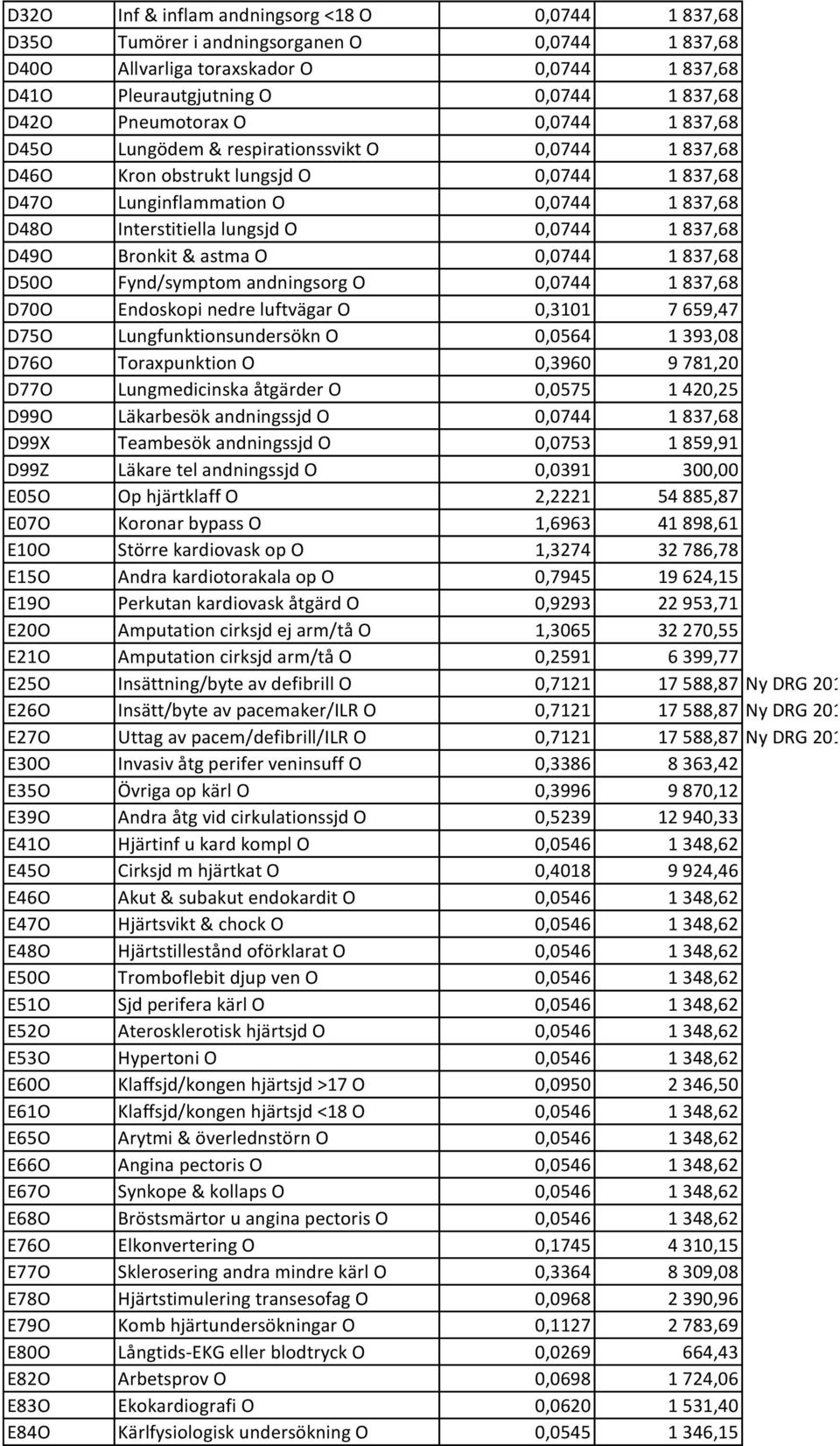 0,0744 1 837,68 D49O Bronkit & astma O 0,0744 1 837,68 D50O Fynd/symptom andningsorg O 0,0744 1 837,68 D70O Endoskopi nedre luftvägar O 0,3101 7 659,47 D75O Lungfunktionsundersökn O 0,0564 1 393,08