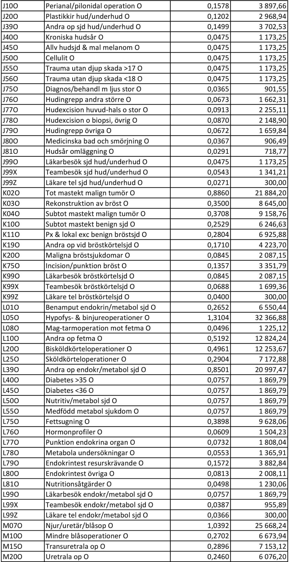 stor O 0,0365 901,55 J76O Hudingrepp andra större O 0,0673 1 662,31 J77O Hudexcision huvud-hals o stor O 0,0913 2 255,11 J78O Hudexcision o biopsi, övrig O 0,0870 2 148,90 J79O Hudingrepp övriga O