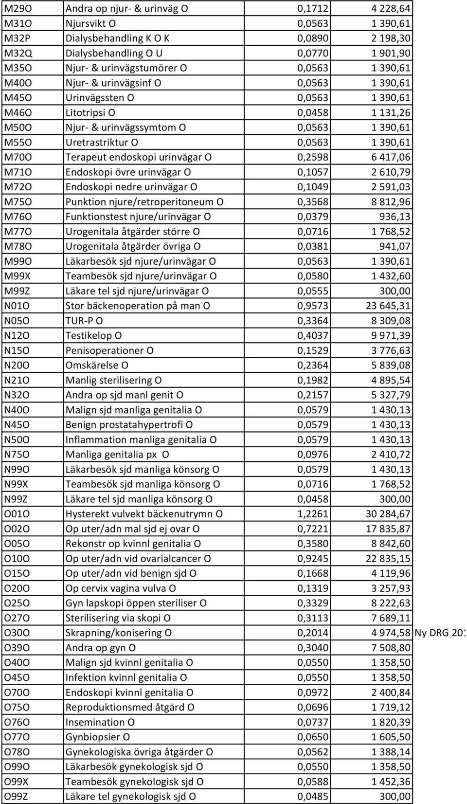 0,0563 1 390,61 M70O Terapeut endoskopi urinvägar O 0,2598 6 417,06 M71O Endoskopi övre urinvägar O 0,1057 2 610,79 M72O Endoskopi nedre urinvägar O 0,1049 2 591,03 M75O Punktion