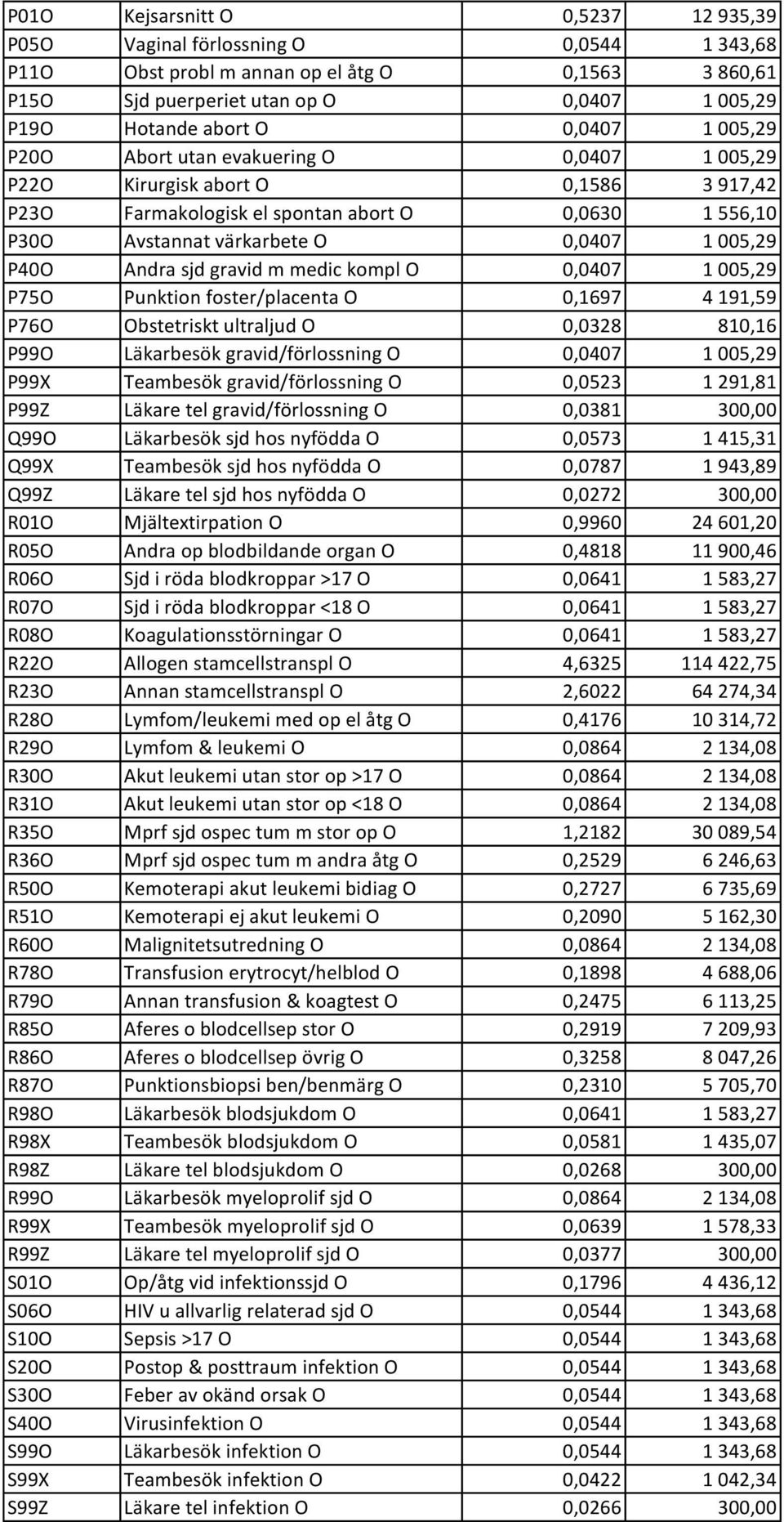 P40O Andra sjd gravid m medic kompl O 0,0407 1 005,29 P75O Punktion foster/placenta O 0,1697 4 191,59 P76O Obstetriskt ultraljud O 0,0328 810,16 P99O Läkarbesök gravid/förlossning O 0,0407 1 005,29