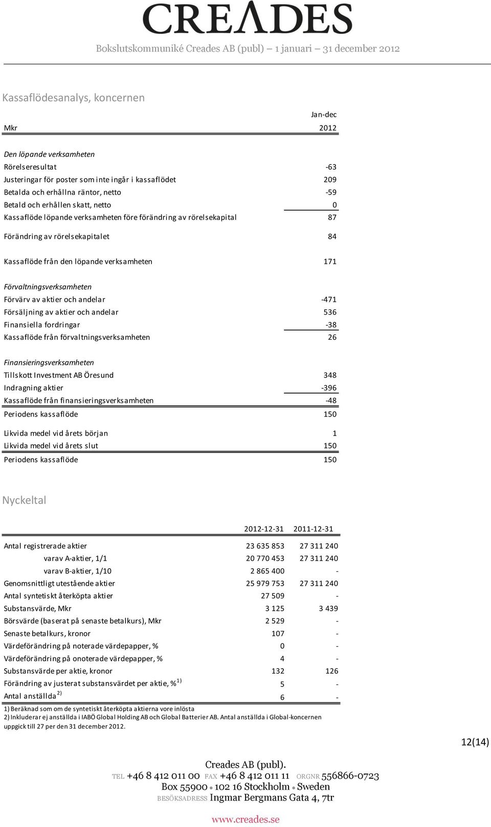 Förvärv av aktier och andelar -471 Försäljning av aktier och andelar 536 Finansiella fordringar -38 Kassaflöde från förvaltningsverksamheten 26 Finansieringsverksamheten Tillskott Investment AB