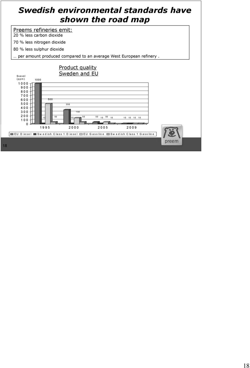 Svavel (ppm) 1000 900 800 700 600 500 400 300 200 100 0 1000 10 500 50 Product quality Sweden and EU 350 150 10 50 50