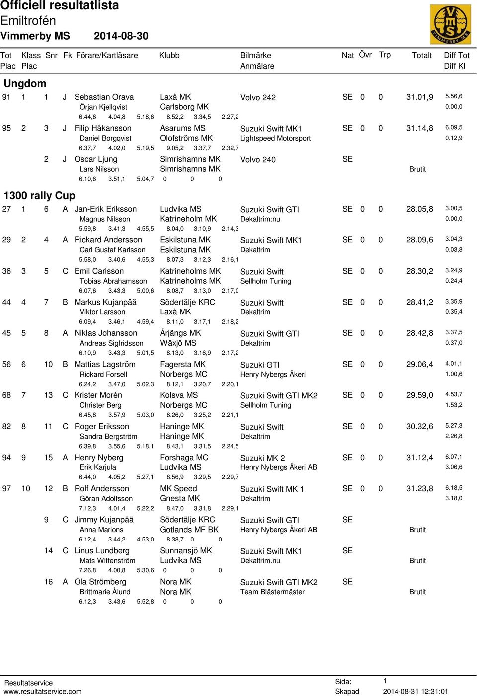 32,7 1300 rally Cup 2 J Oscar Ljung Simrishamns MK Volvo 240 SE Lars Nilsson Simrishamns MK 6.10,6 3.51,1 5.04,7 0 0 0 27 1 6 A Jan-Erik Eriksson Ludvika MS Suzuki Swift GTI SE 0 0 28.05,8 3.