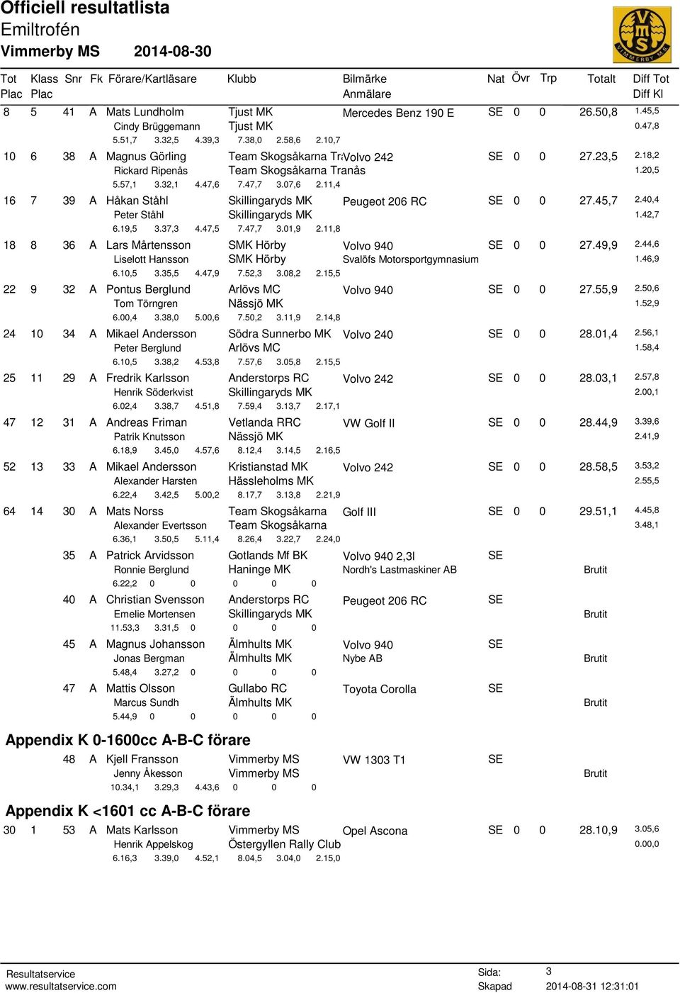 11,4 16 7 39 A Håkan Ståhl Skillingaryds MK Peugeot 206 RC SE 0 0 27.45,7 2.40,4 Peter Ståhl Skillingaryds MK 1.42,7 6.19,5 3.37,3 4.47,5 7.47,7 3.01,9 2.