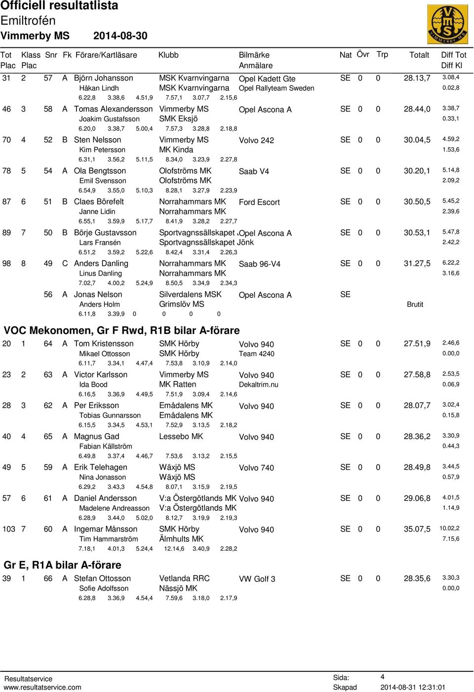 18,8 70 4 52 B Sten Nelsson Vimmerby MS Volvo 242 SE 0 0 30.04,5 4.59,2 Kim Petersson MK Kinda 1.53,6 6.31,1 3.56,2 5.11,5 8.34,0 3.23,9 2.27,8 78 5 54 A Ola Bengtsson Olofströms MK Saab V4 SE 0 0 30.