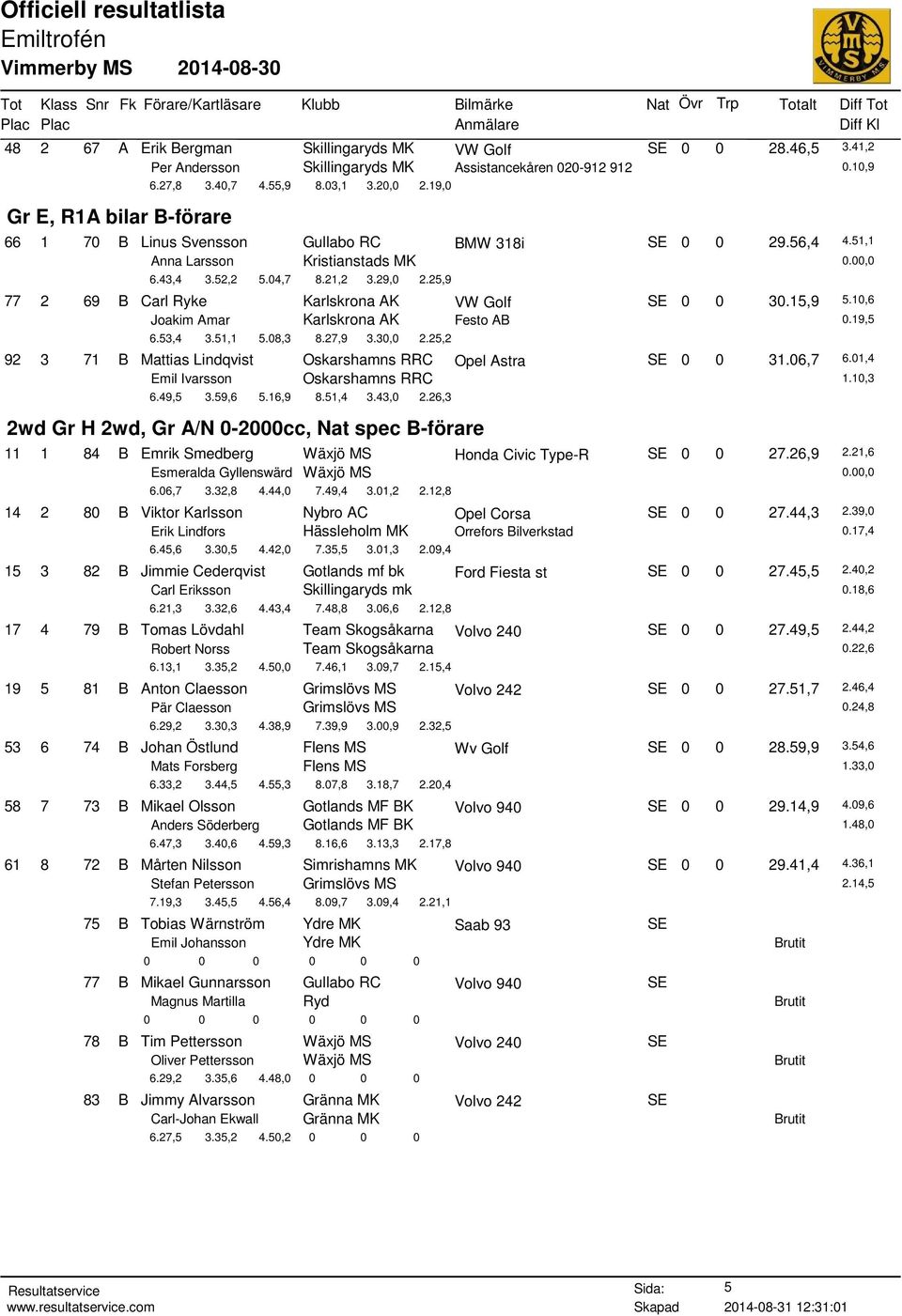 25,9 77 2 69 B Carl Ryke Karlskrona AK VW Golf SE 0 0 30.15,9 5.10,6 Joakim Amar Karlskrona AK Festo AB 0.19,5 6.53,4 3.51,1 5.08,3 8.27,9 3.30,0 2.