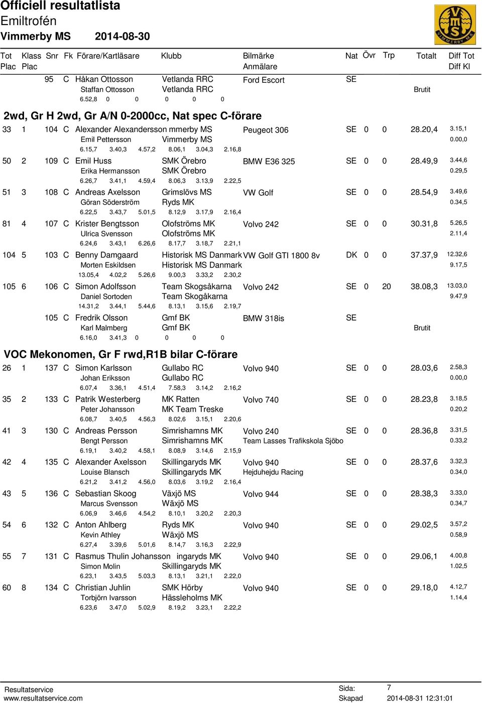 06,1 3.04,3 2.16,8 50 2 109 C Emil Huss SMK Örebro BMW E36 325 SE 0 0 28.49,9 3.44,6 Erika Hermansson SMK Örebro 0.29,5 6.26,7 3.41,1 4.59,4 8.06,3 3.13,9 2.