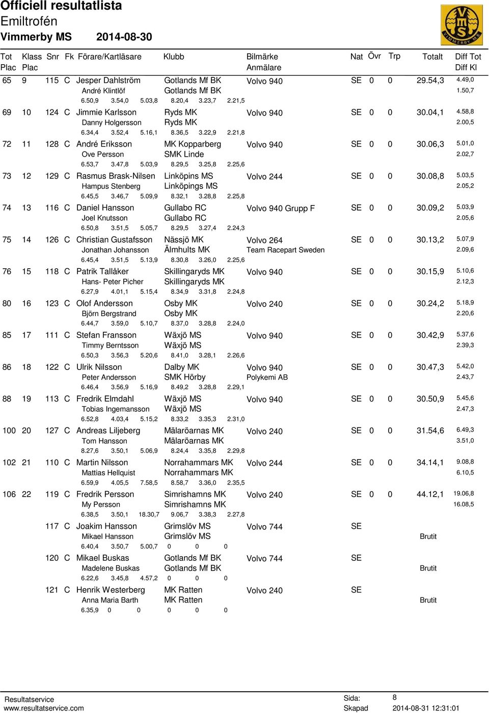 29,5 3.25,8 2.25,6 73 12 129 C Rasmus Brask-Nilsen Linköpins MS Volvo 244 SE 0 0 30.08,8 5.03,5 Hampus Stenberg Linköpings MS 2.05,2 6.45,5 3.46,7 5.09,9 8.32,1 3.28,8 2.