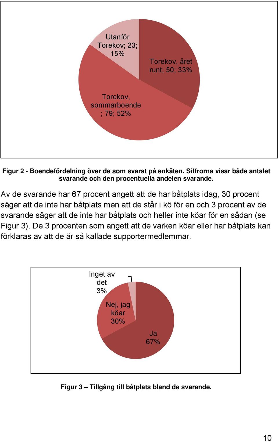 Av de svarande har 67 procent angett att de har båtplats idag, 30 procent säger att de inte har båtplats men att de står i kö för en och 3 procent av de svarande säger