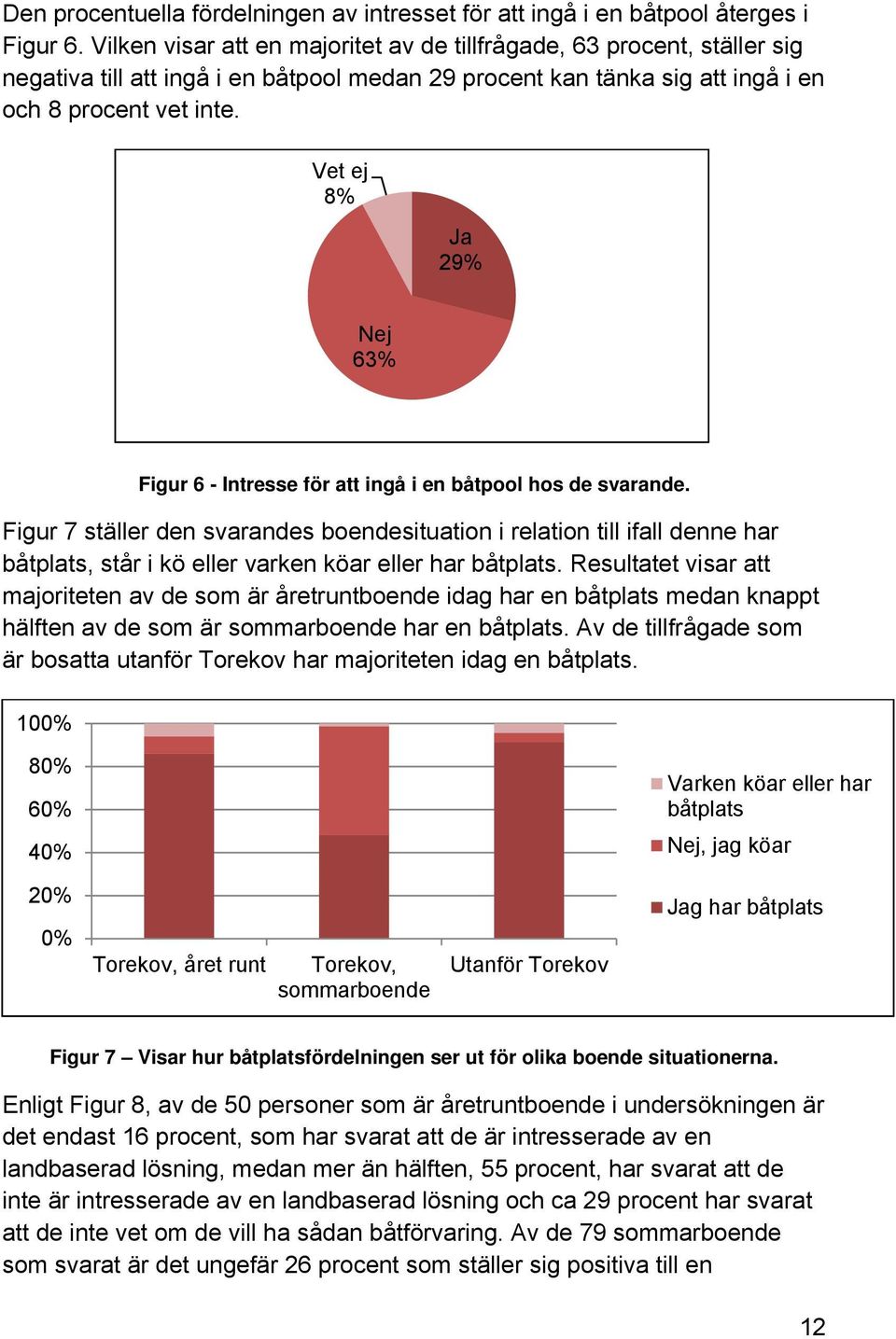 Vet ej 8% Ja 29% Nej 63% Figur 6 - Intresse för att ingå i en båtpool hos de svarande.