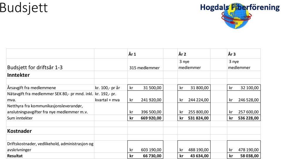 kvartal + mva kr 241 920,00 kr 244 224,00 kr 246 528,00 Netthyra fra kommunikasjonsleverandør, anslutningsavgifter fra nye medlemmer m.v. kr 396 500,00 kr 255