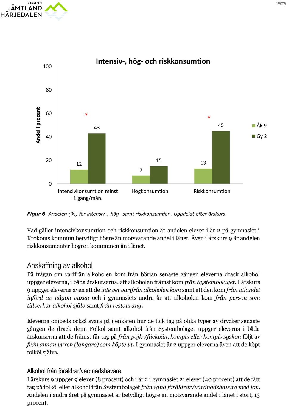 Vad gäller intensivkonsumtion och riskkonsumtion är andelen elever i år 2 på gymnasiet i Krokoms kommun betydligt högre än motsvarande andel i länet.