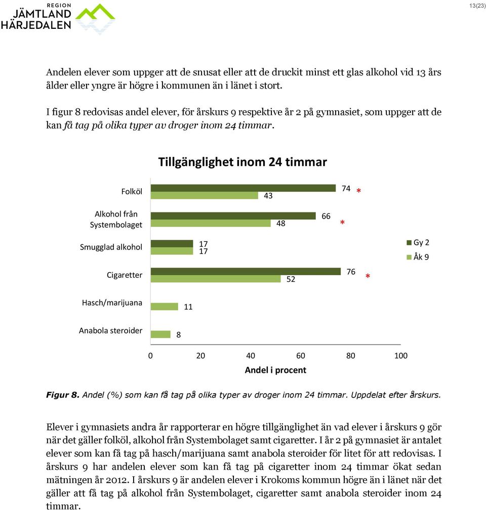 Tillgänglighet inom 24 timmar Folköl 43 74 Alkohol från Systembolaget 48 66 Smugglad alkohol 17 17 Gy 2 Åk 9 Cigaretter 52 76 Hasch/marijuana 11 Anabola steroider 8 0 20 40 60 80 100 Andel i procent