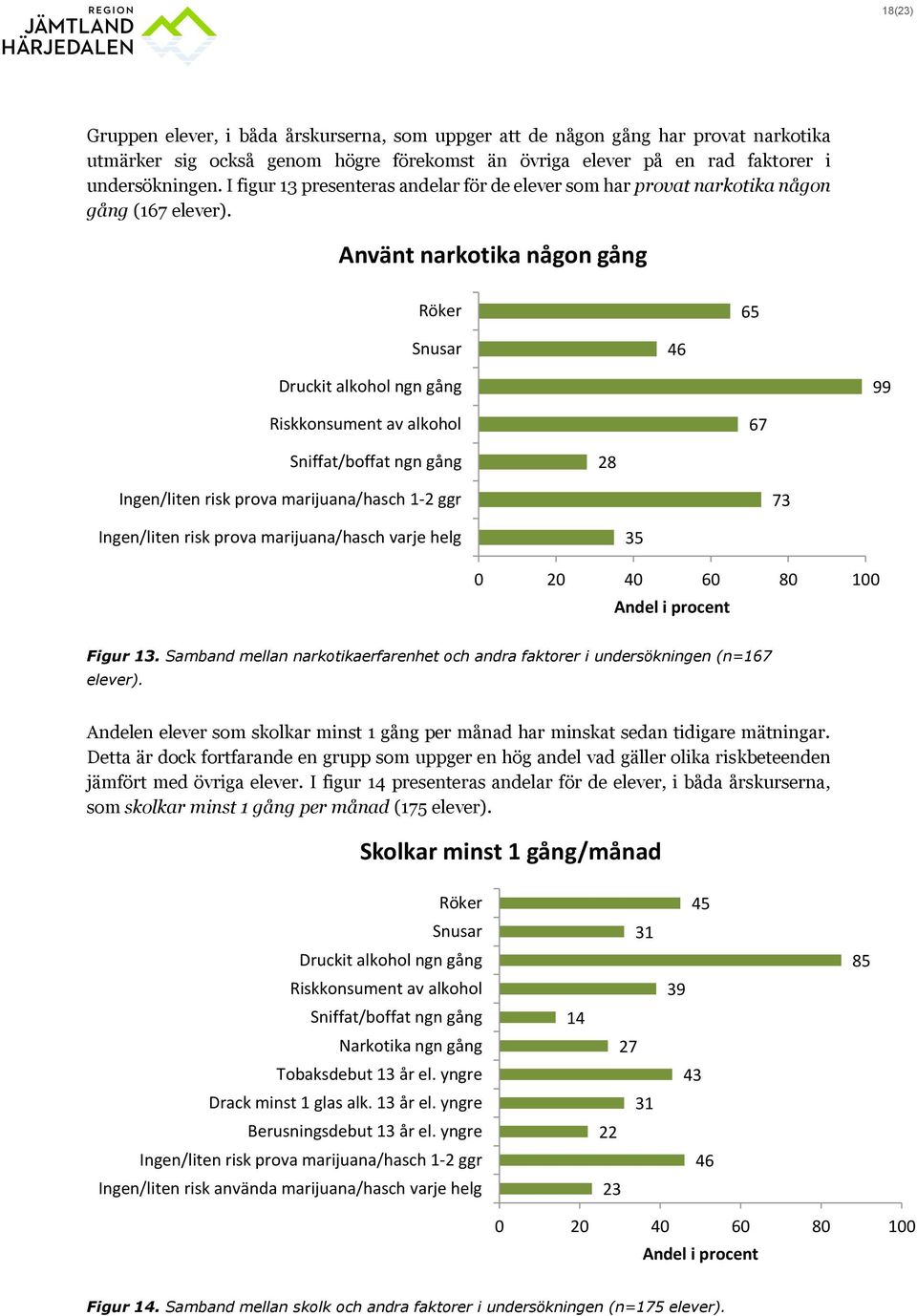 Använt narkotika någon gång Röker 65 Snusar 46 Druckit alkohol ngn gång 99 Riskkonsument av alkohol 67 Sniffat/boffat ngn gång 28 Ingen/liten risk prova marijuana/hasch 1-2 ggr 73 Ingen/liten risk